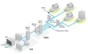 FTTH Network